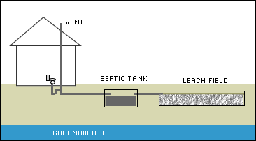 How Does a Septic System Work?